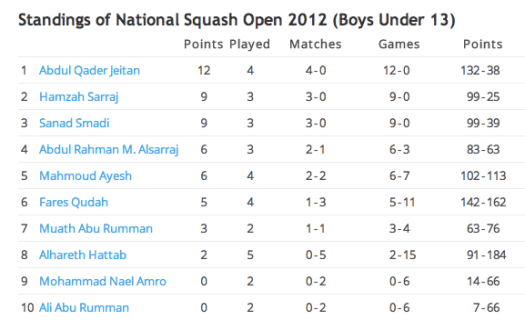 Kingdom's Jordan Squash BU13 National Open 