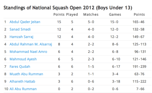 Jordan Squash BU13 Open  - Day 3