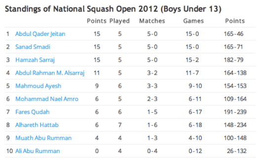 Jordan Squash Open BU13 - Day 4