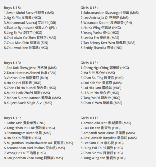 Hong Kong Junior Open '12 (Finishing Positions P2)