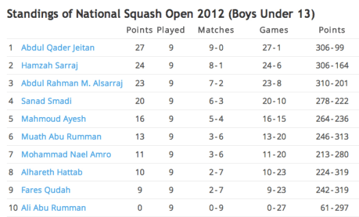 Jordan Squash BU13 Kingdoms National Open Final Standing