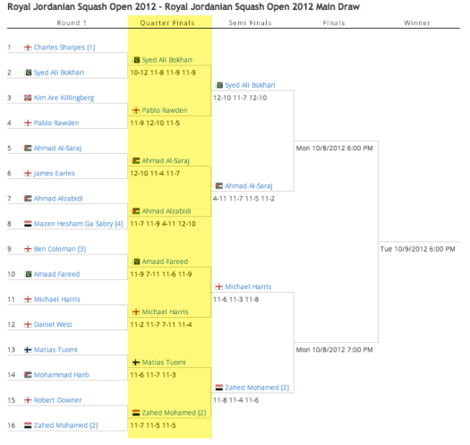 Royal Jordan Squash Open '12 - QF Results